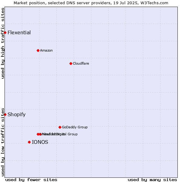 Market position of IONOS vs. Shopify vs. Flexential