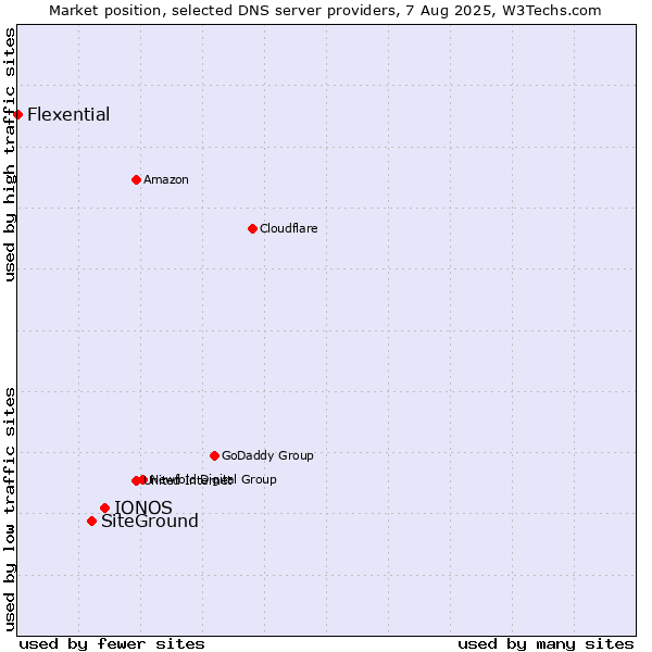 Market position of IONOS vs. SiteGround vs. Flexential