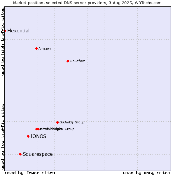 Market position of IONOS vs. Squarespace vs. Flexential