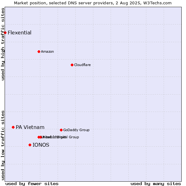 Market position of IONOS vs. PA Vietnam vs. Flexential