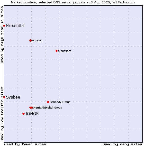 Market position of IONOS vs. Flexential vs. Sysbee
