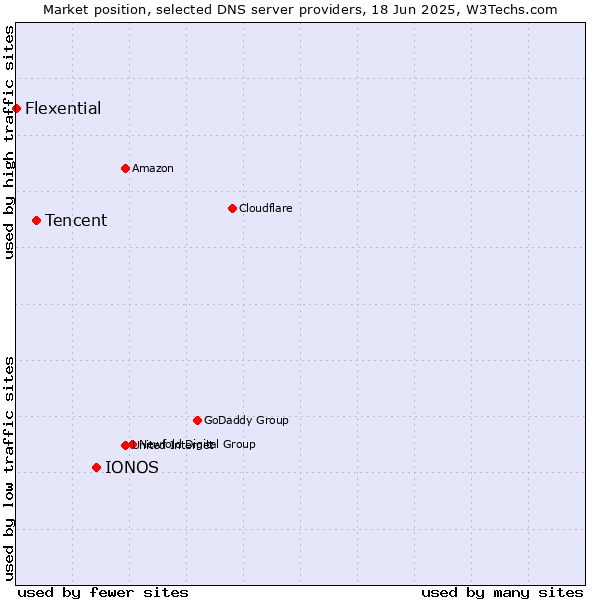 Market position of IONOS vs. Tencent vs. Flexential