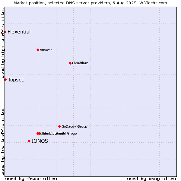 Market position of IONOS vs. Topsec vs. Flexential