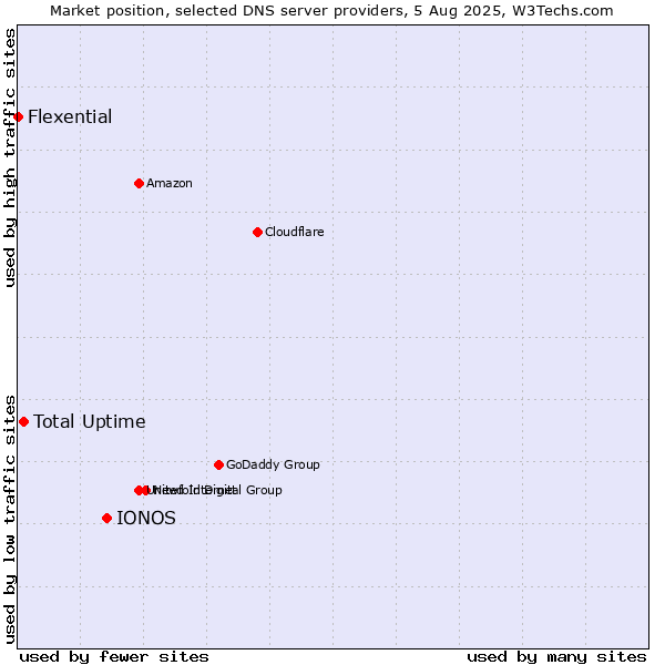Market position of IONOS vs. Total Uptime vs. Flexential