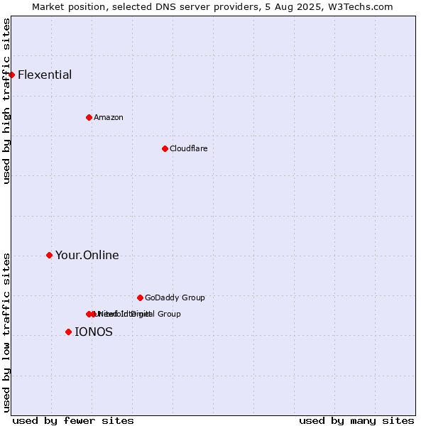 Market position of IONOS vs. Your.Online vs. Flexential