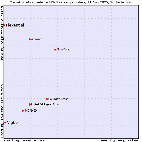 Market position of IONOS vs. Vigbo vs. Flexential