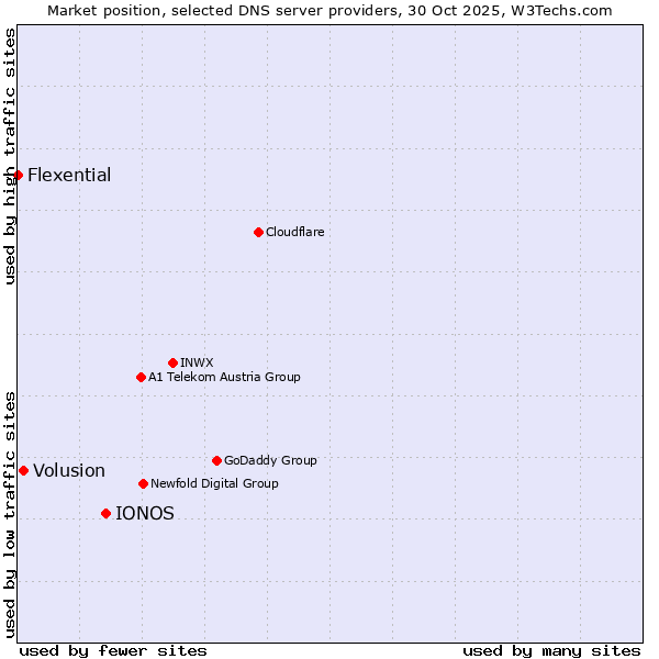 Market position of IONOS vs. Volusion vs. Flexential