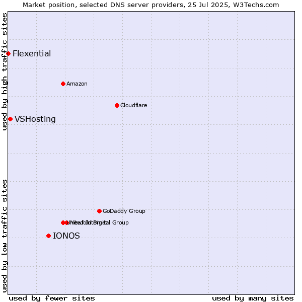 Market position of IONOS vs. VSHosting vs. Flexential