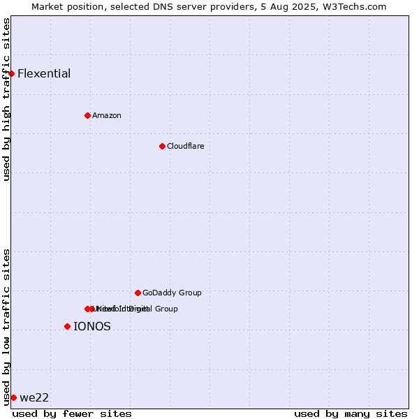 Market position of IONOS vs. we22 vs. Flexential