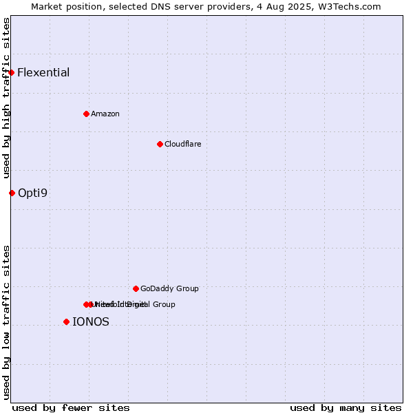 Market position of IONOS vs. Opti9 vs. Flexential