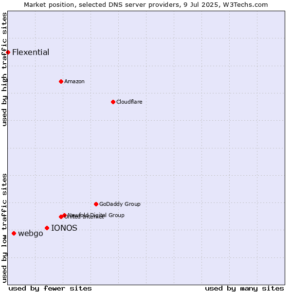 Market position of IONOS vs. webgo vs. Flexential