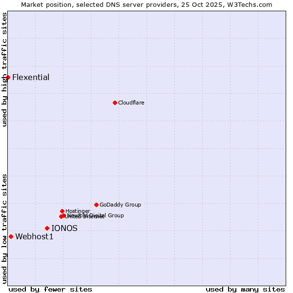 Market position of IONOS vs. Webhost1 vs. Flexential