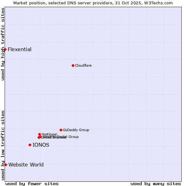 Market position of IONOS vs. Website World vs. Flexential