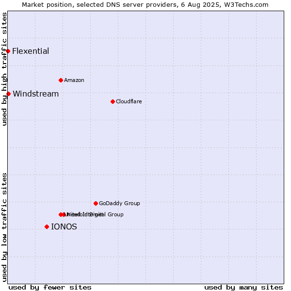 Market position of IONOS vs. Windstream vs. Flexential