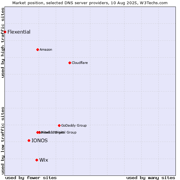 Market position of Wix vs. IONOS vs. Flexential