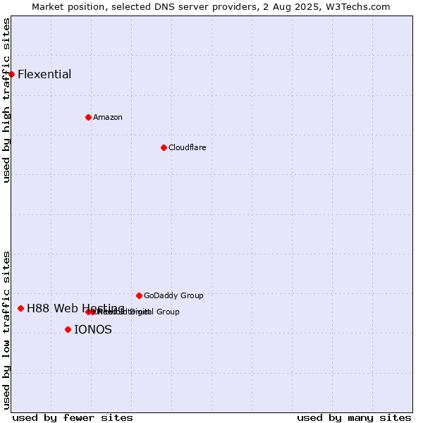 Market position of IONOS vs. H88 Web Hosting vs. Flexential