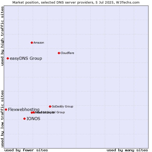 Market position of IONOS vs. easyDNS Group vs. Flexwebhosting