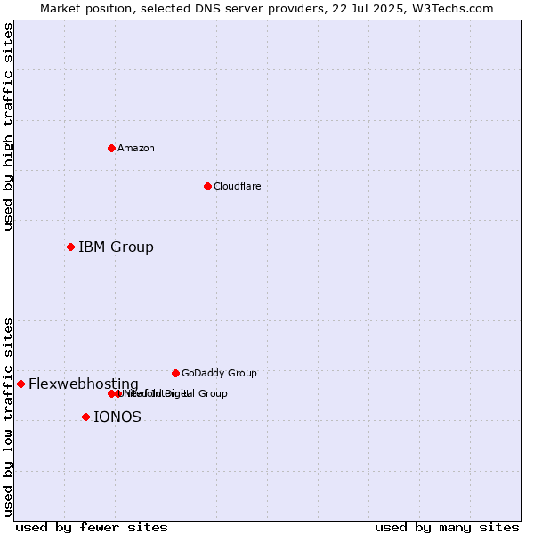 Market position of IONOS vs. IBM Group vs. Flexwebhosting