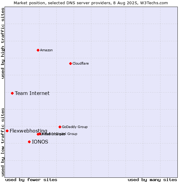 Market position of IONOS vs. Team Internet vs. Flexwebhosting