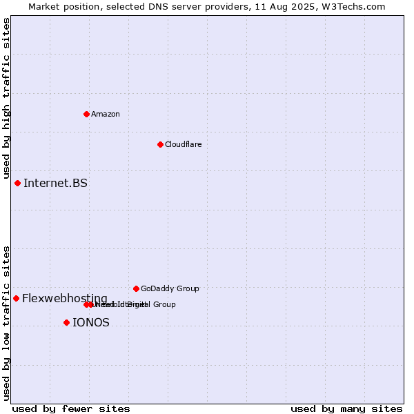 Market position of IONOS vs. Internet.BS vs. Flexwebhosting