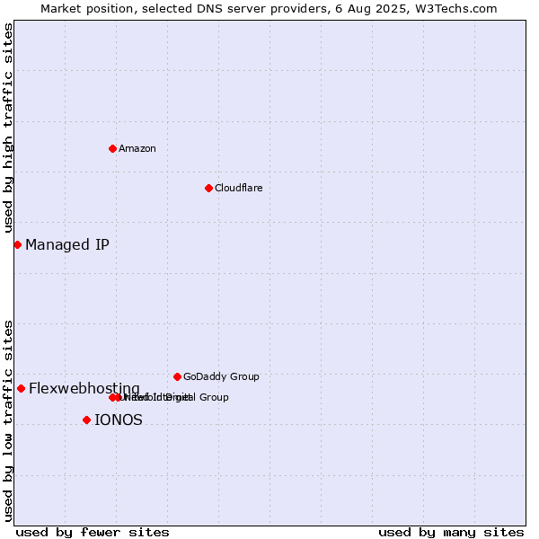 Market position of IONOS vs. Flexwebhosting vs. Managed IP
