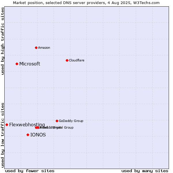 Market position of IONOS vs. Microsoft vs. Flexwebhosting