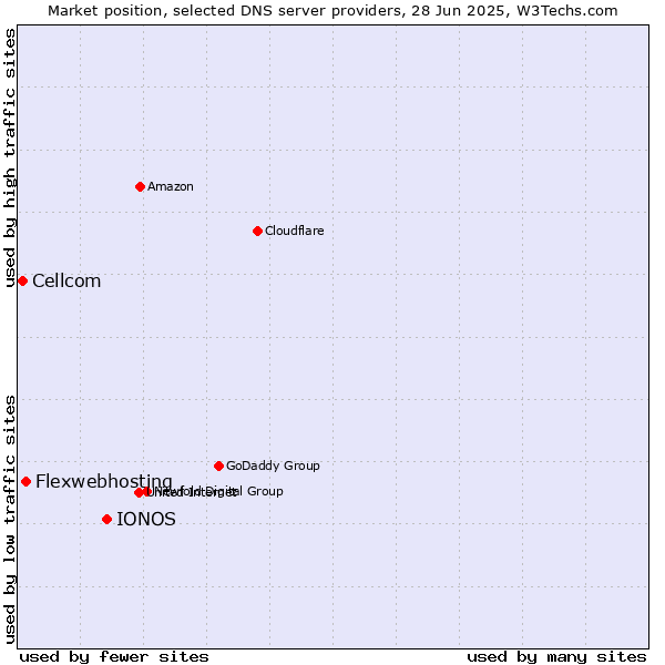 Market position of IONOS vs. Flexwebhosting vs. Cellcom