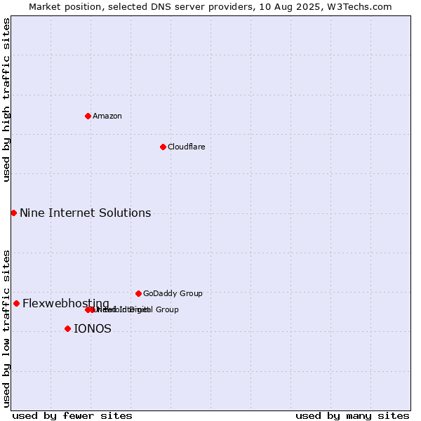 Market position of IONOS vs. Flexwebhosting vs. Nine Internet Solutions
