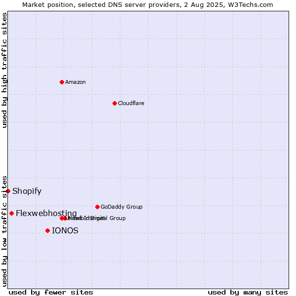 Market position of IONOS vs. Flexwebhosting vs. Shopify