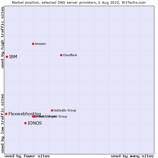 Market position of IONOS vs. IBM vs. Flexwebhosting