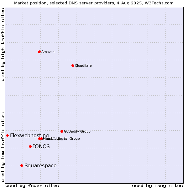 Market position of IONOS vs. Squarespace vs. Flexwebhosting