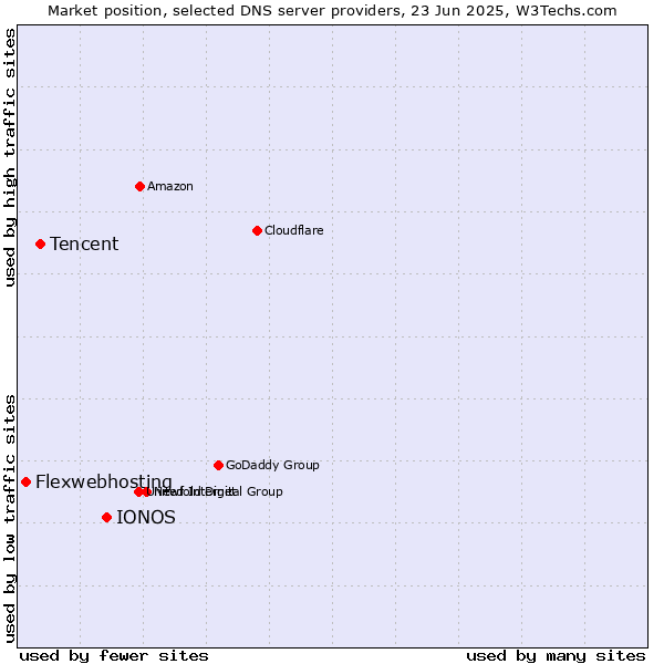 Market position of IONOS vs. Tencent vs. Flexwebhosting