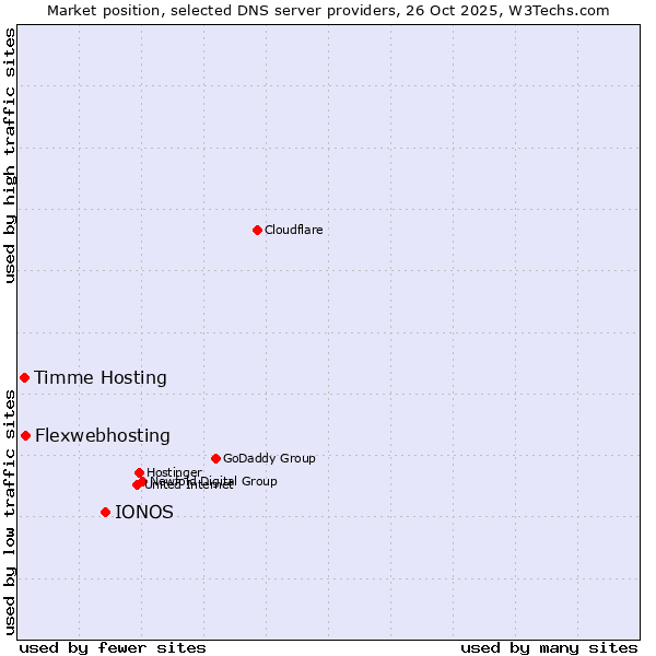 Market position of IONOS vs. Flexwebhosting vs. Timme Hosting