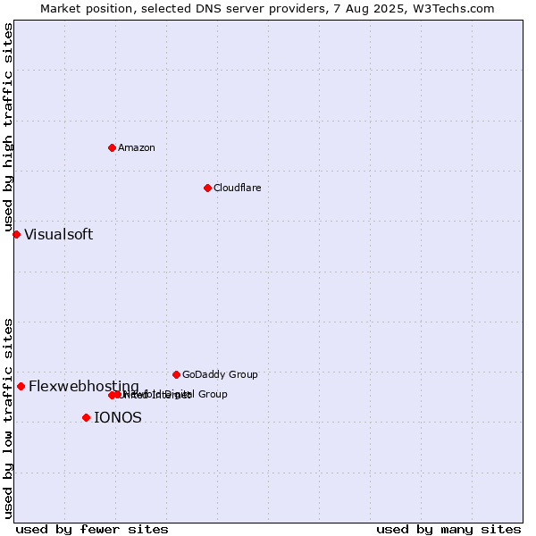 Market position of IONOS vs. Flexwebhosting vs. Visualsoft