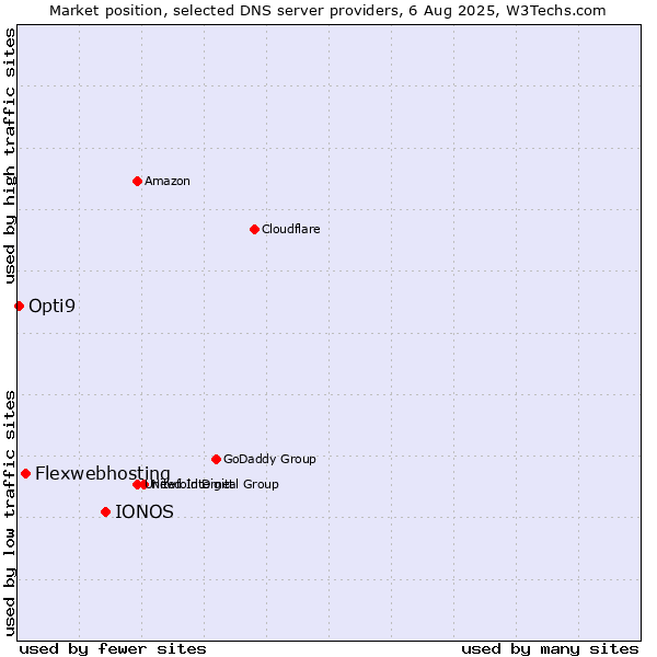 Market position of IONOS vs. Flexwebhosting vs. Opti9