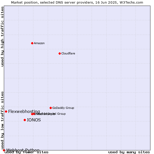 Market position of IONOS vs. Flexwebhosting vs. Webhost Python