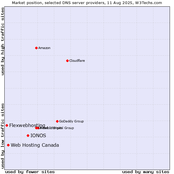 Market position of IONOS vs. Web Hosting Canada vs. Flexwebhosting