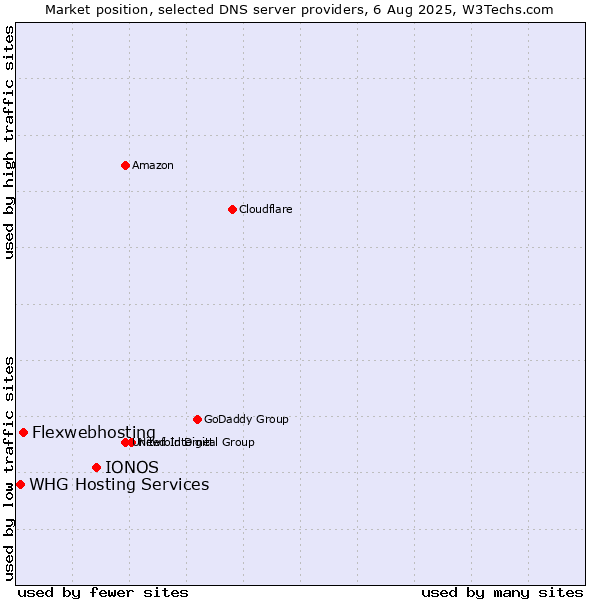 Market position of IONOS vs. Flexwebhosting vs. WHG Hosting Services