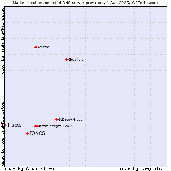 Market position of IONOS vs. Fluccs
