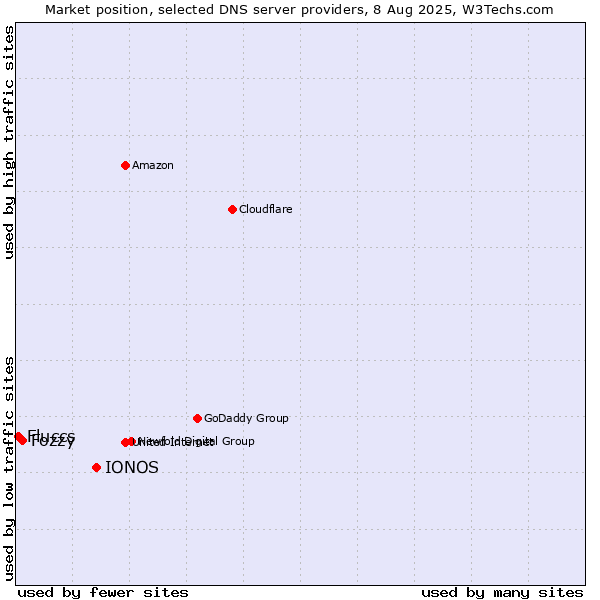 Market position of IONOS vs. Fozzy vs. Fluccs