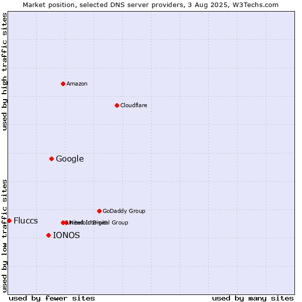 Market position of Google vs. IONOS vs. Fluccs