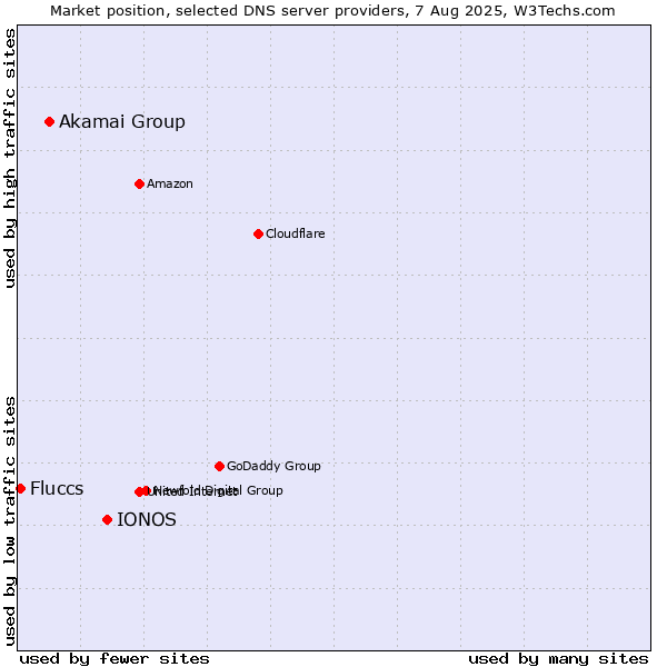 Market position of IONOS vs. Akamai Group vs. Fluccs