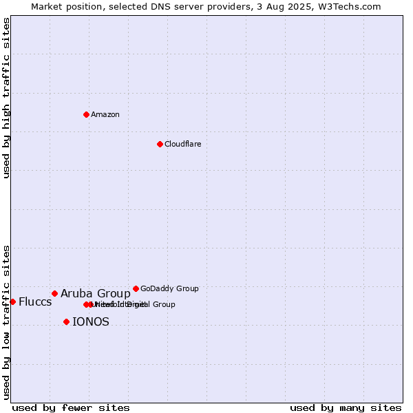 Market position of IONOS vs. Aruba Group vs. Fluccs