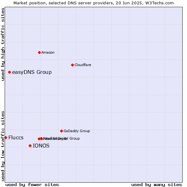 Market position of IONOS vs. easyDNS Group vs. Fluccs