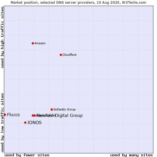 Market position of Newfold Digital Group vs. IONOS vs. Fluccs