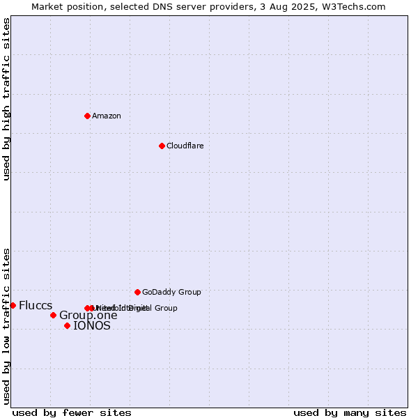 Market position of IONOS vs. Group.one vs. Fluccs