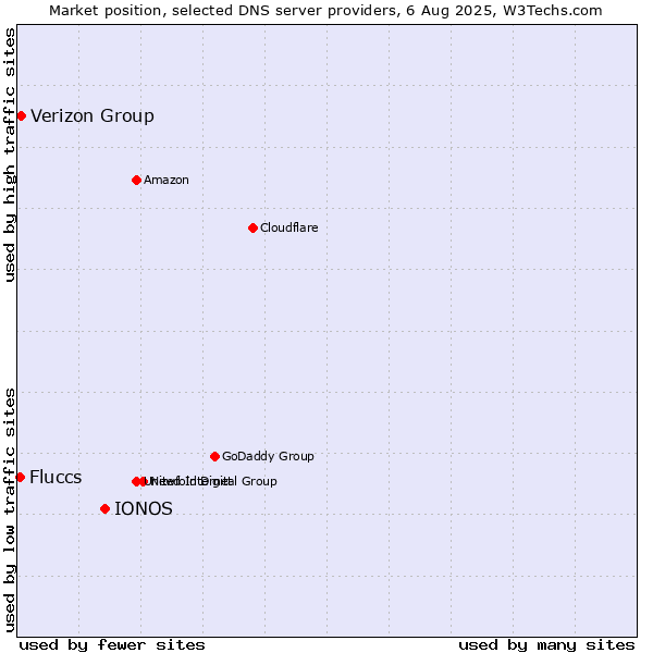 Market position of IONOS vs. Verizon Group vs. Fluccs