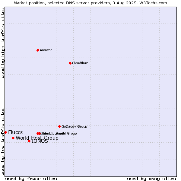 Market position of IONOS vs. World Host Group vs. Fluccs