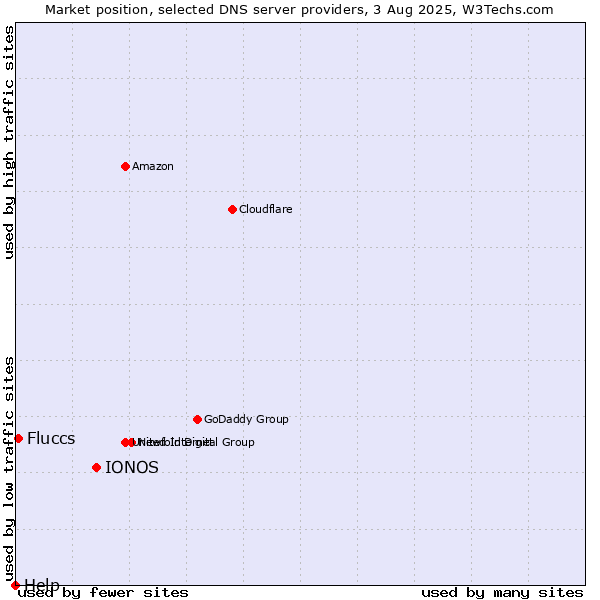 Market position of IONOS vs. Fluccs vs. Help