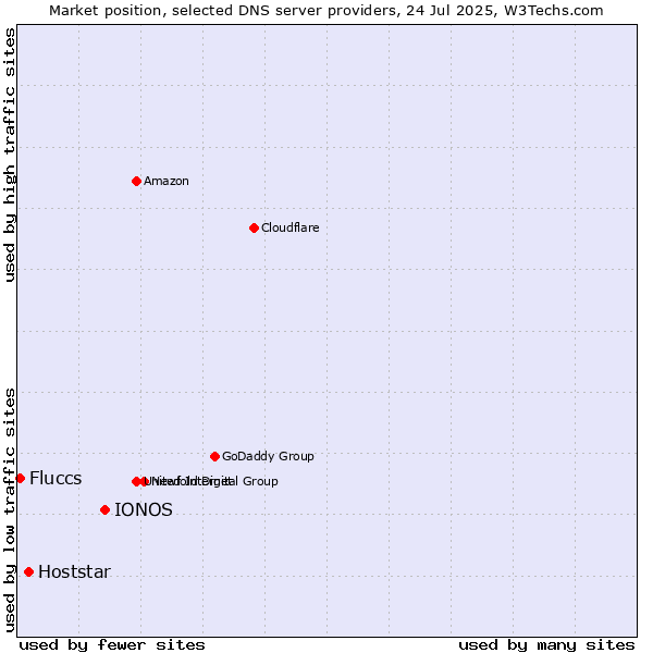 Market position of IONOS vs. Hoststar vs. Fluccs